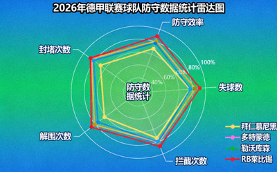 2026年德甲联赛球队防守数据统计雷达图