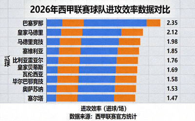 2026年西甲联赛球队进攻效率数据对比柱状图