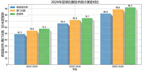 2026年足球比赛技术统计演变对比柱状图