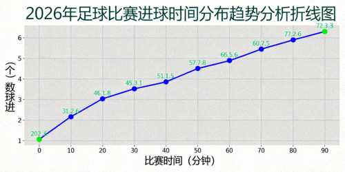 2026年足球比赛进球时间分布趋势分析折线图